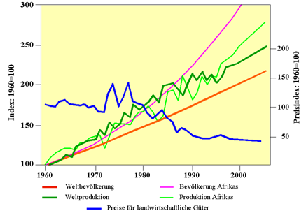 Entwicklung der Bev&ouml;lkerung in Afrika